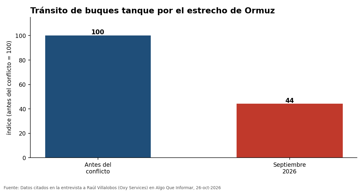 Gráfica de barras: tránsito de buques tanque por Ormuz en septiembre de 2026 frente a niveles previos al conflicto