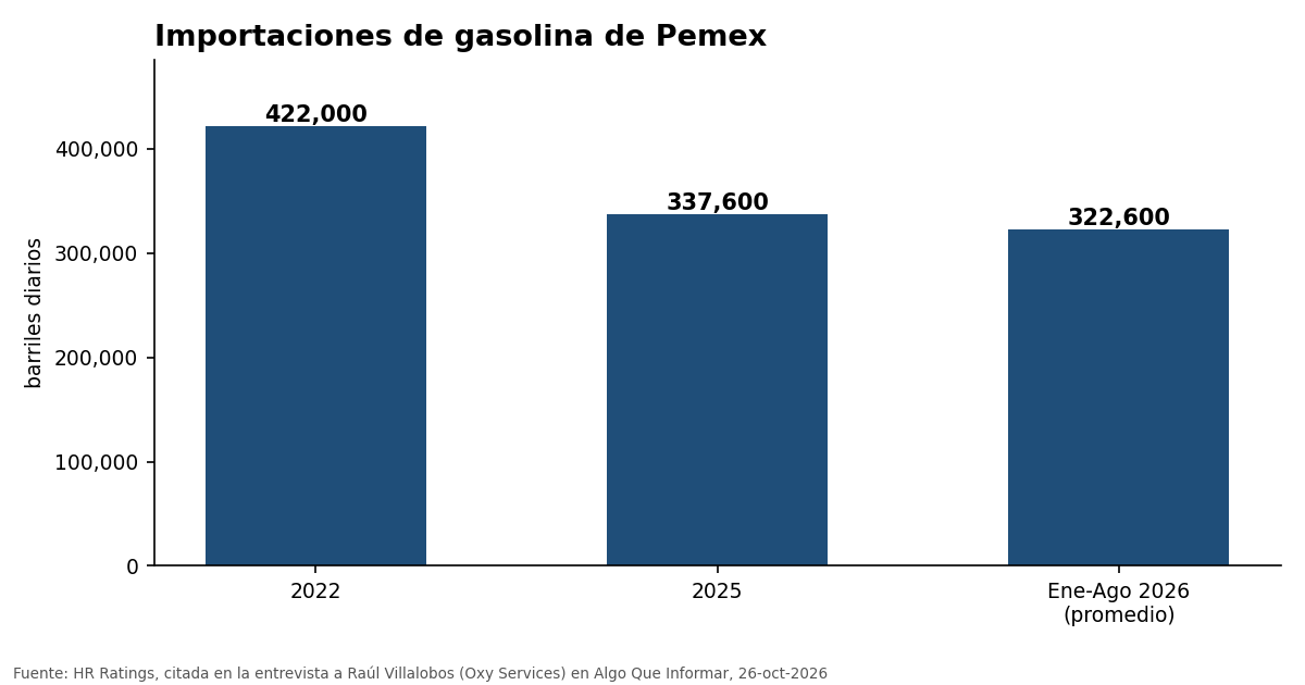 Gráfica de barras: importaciones de gasolina de Pemex en 2022, 2025 y enero a agosto de 2026