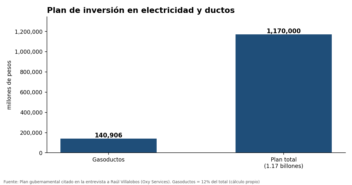 Gráfica de barras: inversión en gasoductos frente al plan total de electricidad y ductos