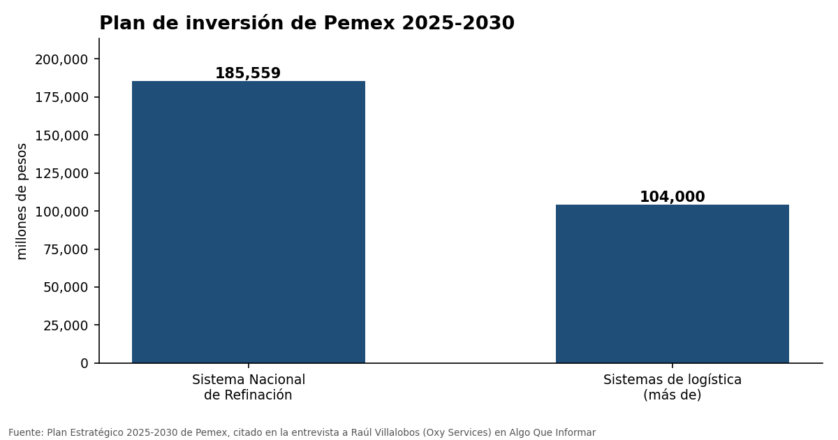 Gráfica de barras: inversión de Pemex 2025-2030 en refinación y en logística