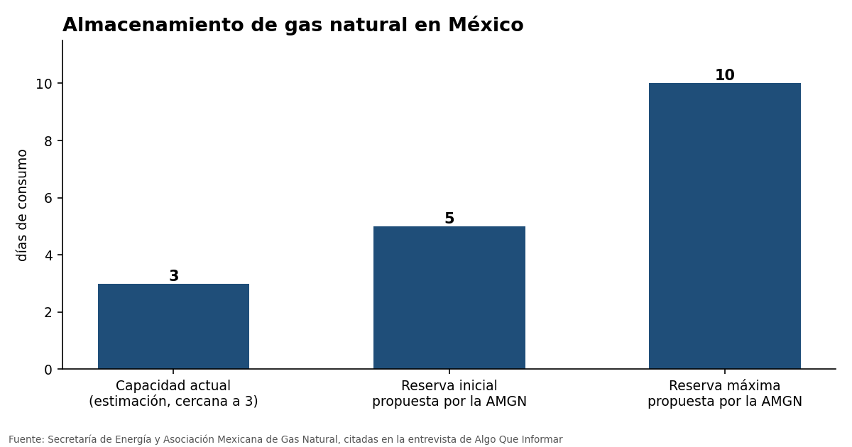 Gráfica de barras: días de almacenamiento de gas natural actuales y propuestos