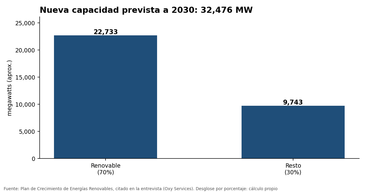 Gráfica de barras: reparto aproximado de 32,476 megawatts de nueva capacidad entre renovable y otras fuentes