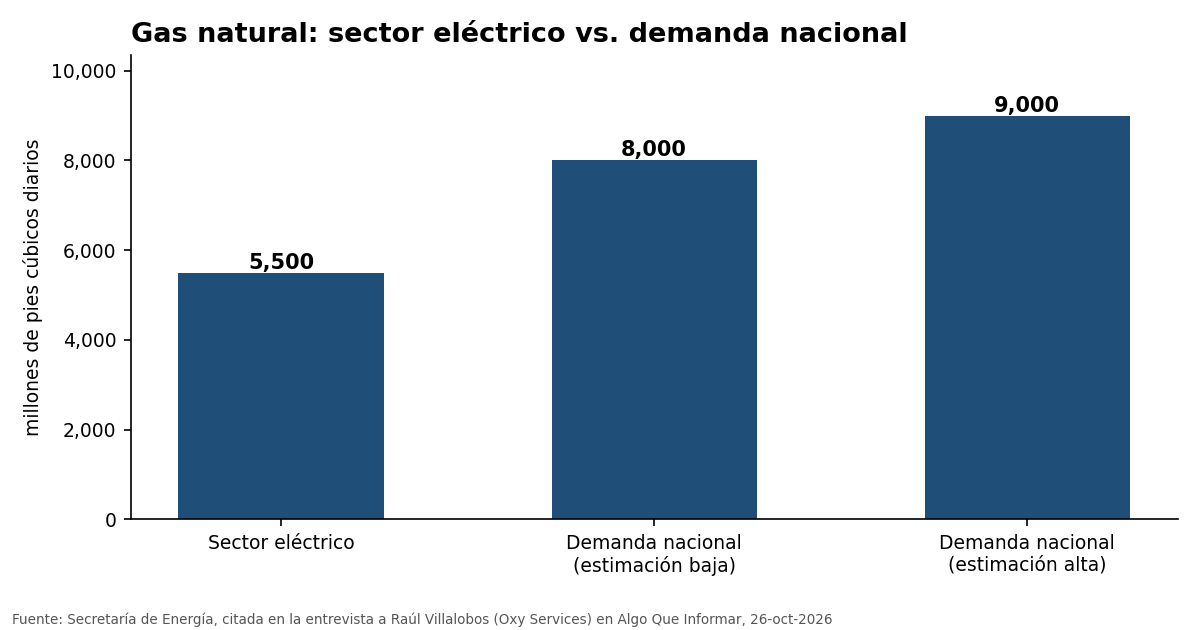 Gráfica de barras: consumo de gas natural del sector eléctrico frente a la demanda nacional estimada
